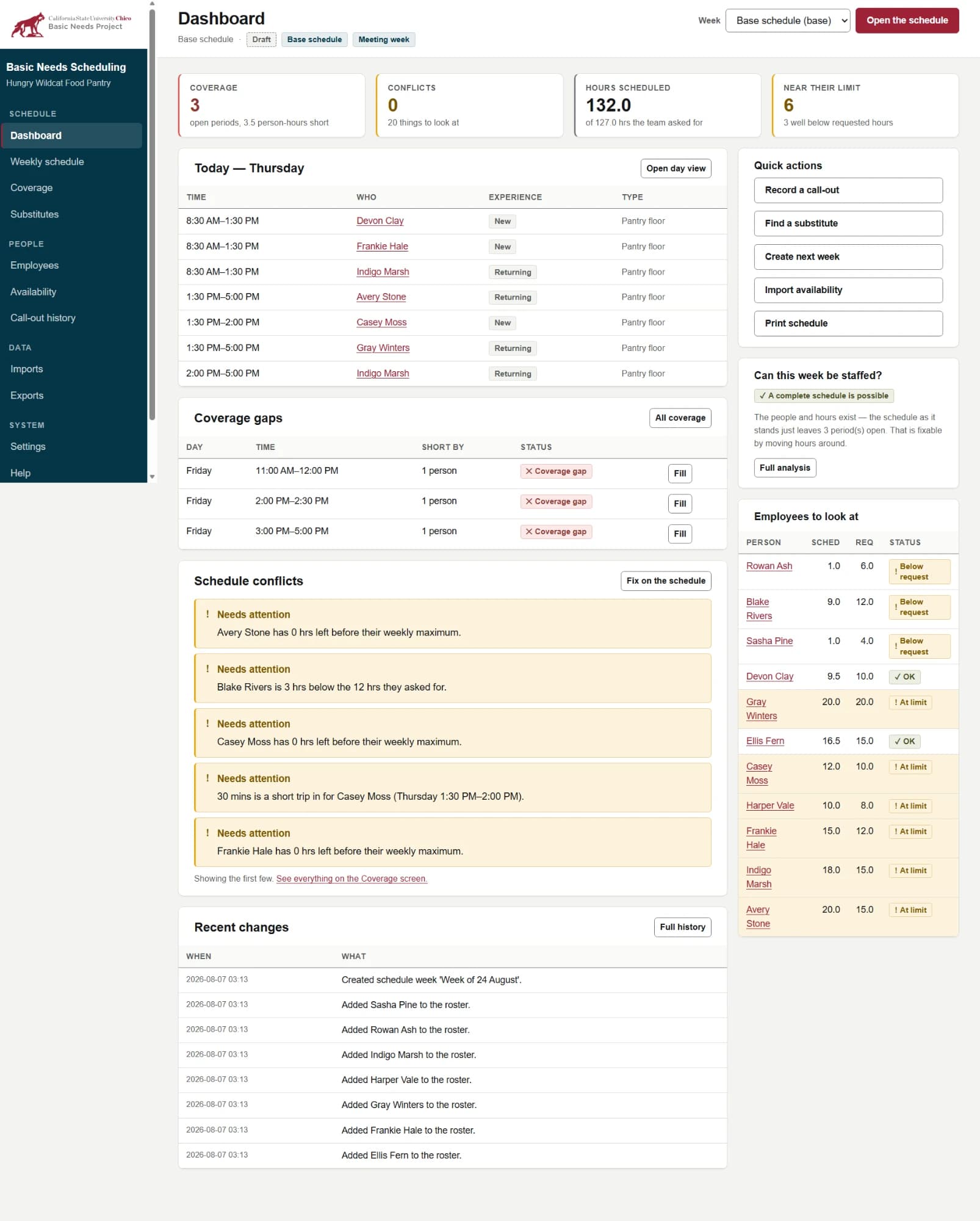 Basic Needs Scheduling dashboard showing coverage gaps, schedule conflicts, hours scheduled, and today's shifts
